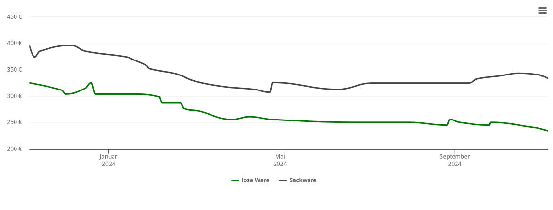 Holzpelletspreis-Chart für Ettenstatt