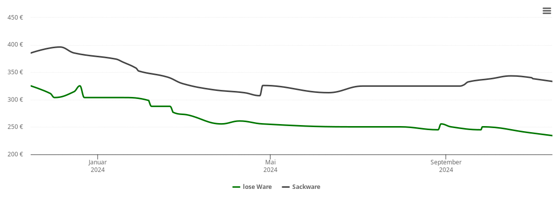 Holzpelletspreis-Chart für Markt Berolzheim