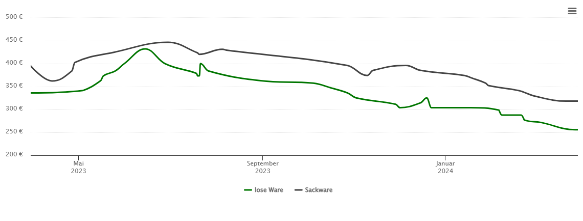 Holzpelletspreis-Chart für Meinheim