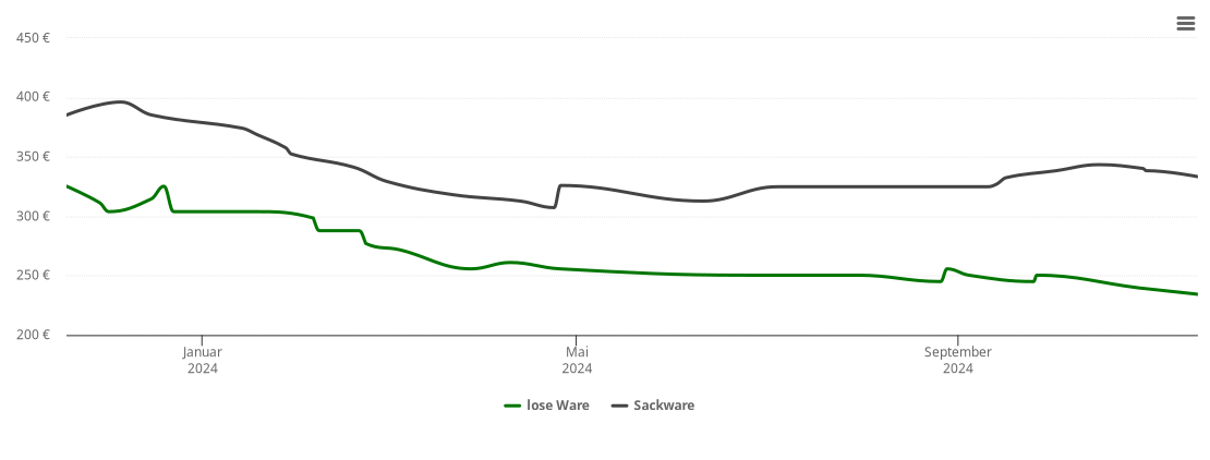 Holzpelletspreis-Chart für Lichtenberg