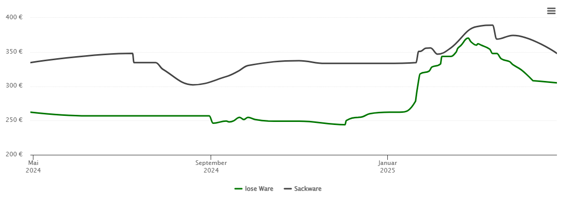 Holzpelletspreis-Chart für Amberg