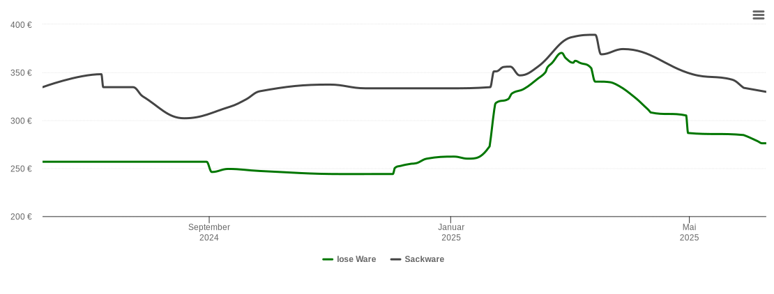 Holzpelletspreis-Chart für Sulzbach-Rosenberg