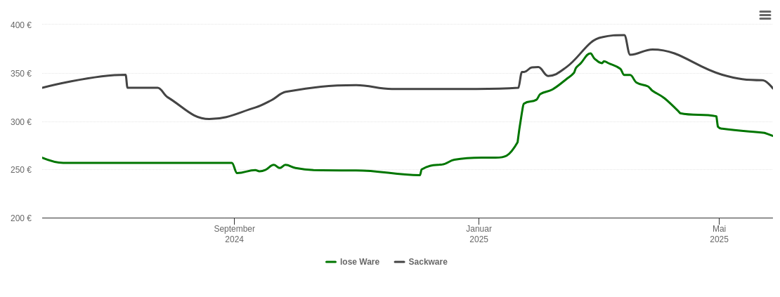 Holzpelletspreis-Chart für Hirschau