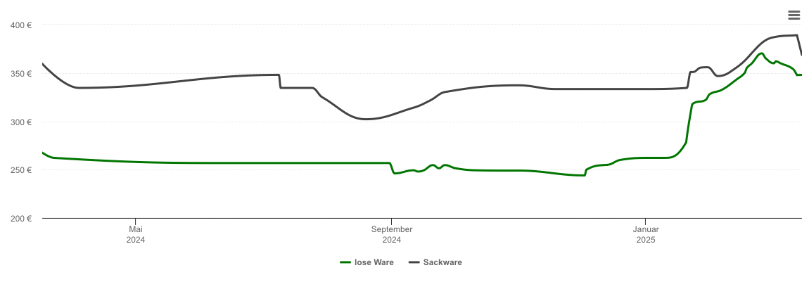 Holzpelletspreis-Chart für Kümmersbruck