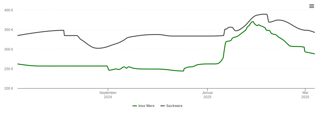 Holzpelletspreis-Chart für Vilseck