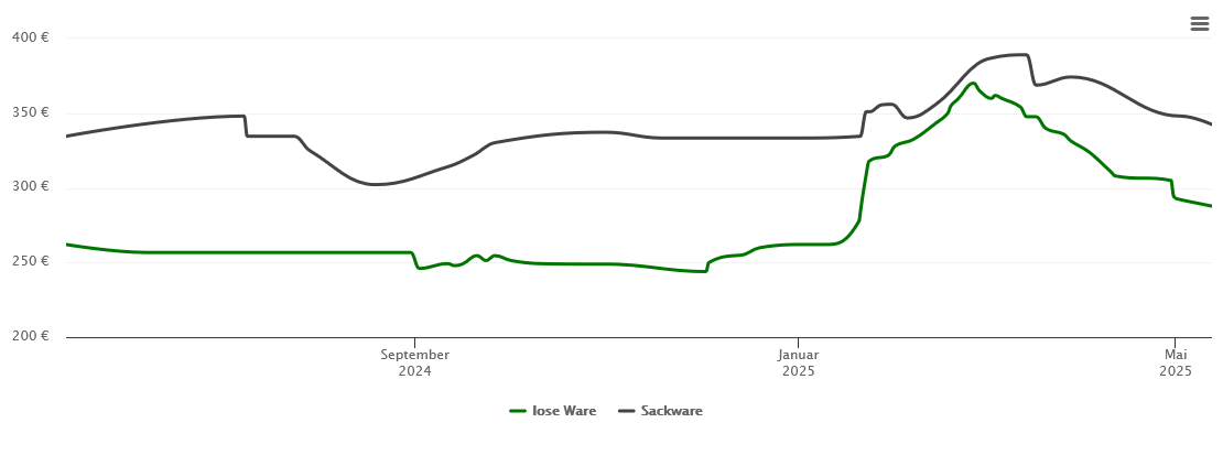 Holzpelletspreis-Chart für Schnaittenbach