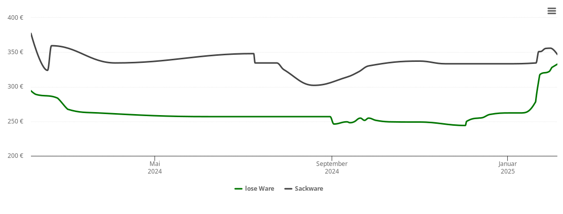 Holzpelletspreis-Chart für Hahnbach