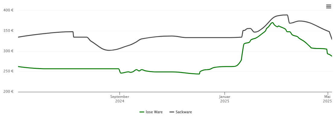 Holzpelletspreis-Chart für Neukirchen bei Sulzbach-Rosenberg