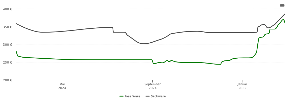 Holzpelletspreis-Chart für Ebermannsdorf