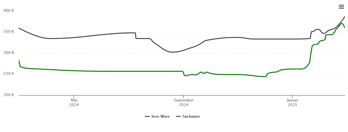 Holzpelletspreis-Chart für Ensdorf