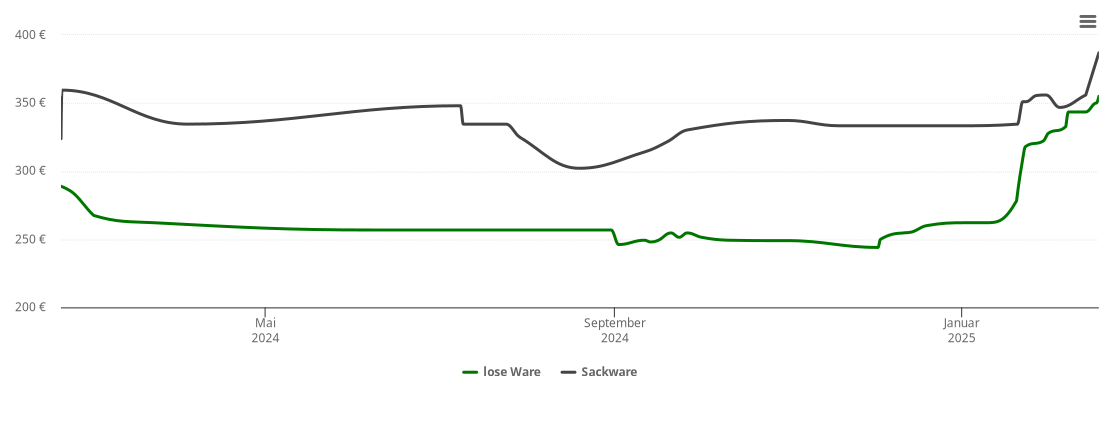 Holzpelletspreis-Chart für Fensterbach