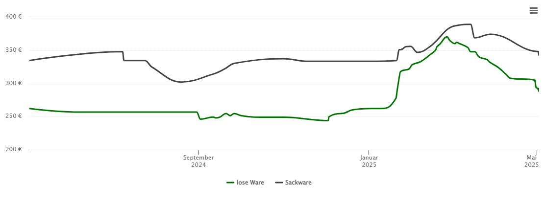 Holzpelletspreis-Chart für Freihung