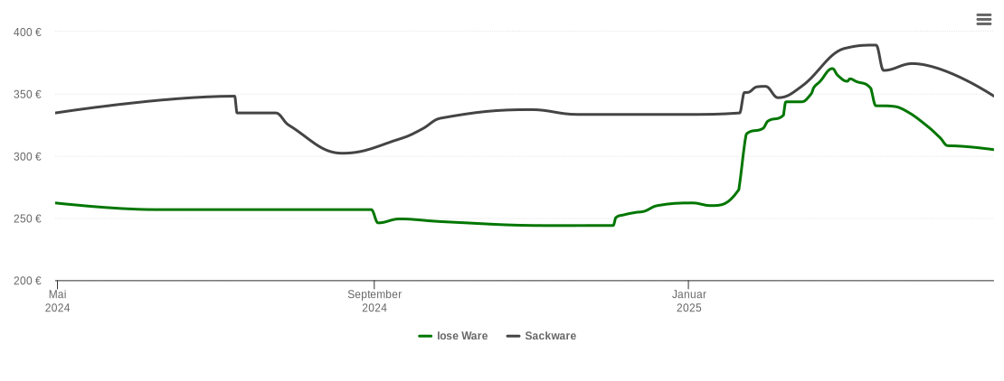 Holzpelletspreis-Chart für Freudenberg