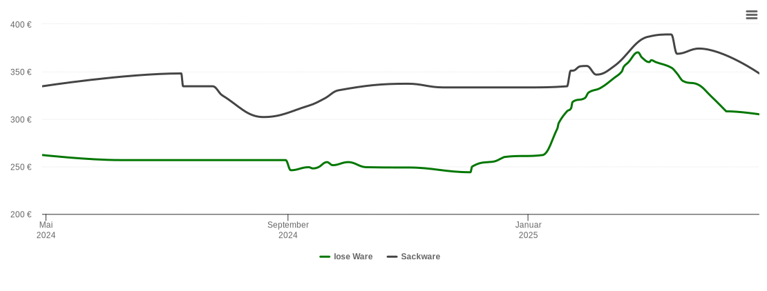 Holzpelletspreis-Chart für Gebenbach