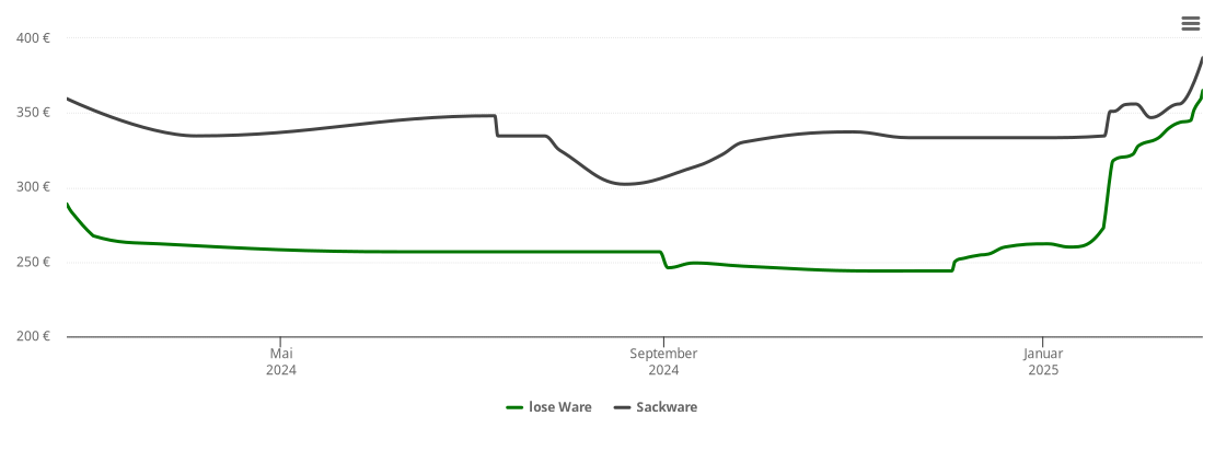 Holzpelletspreis-Chart für Hohenburg