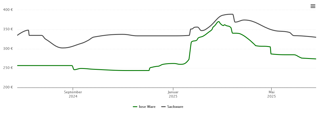 Holzpelletspreis-Chart für Illschwang