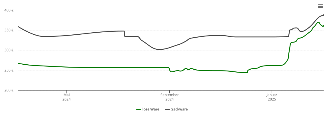 Holzpelletspreis-Chart für Kastl