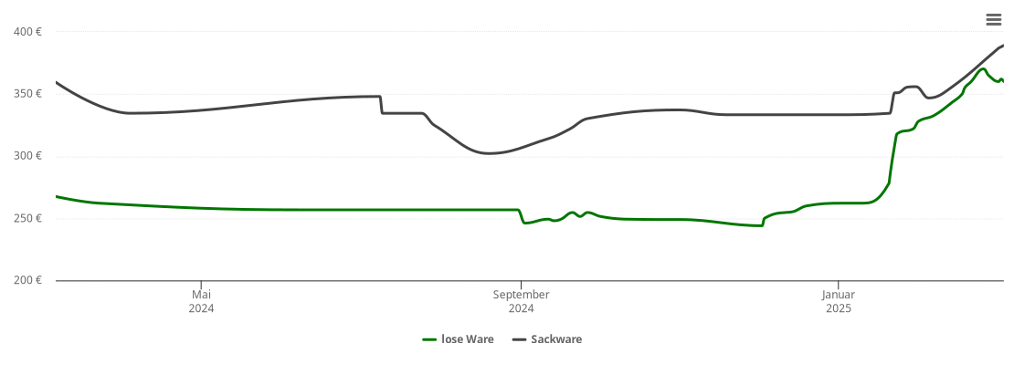 Holzpelletspreis-Chart für Königstein