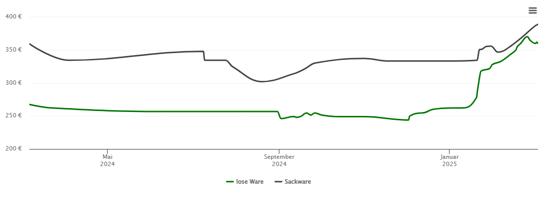 Holzpelletspreis-Chart für Poppenricht