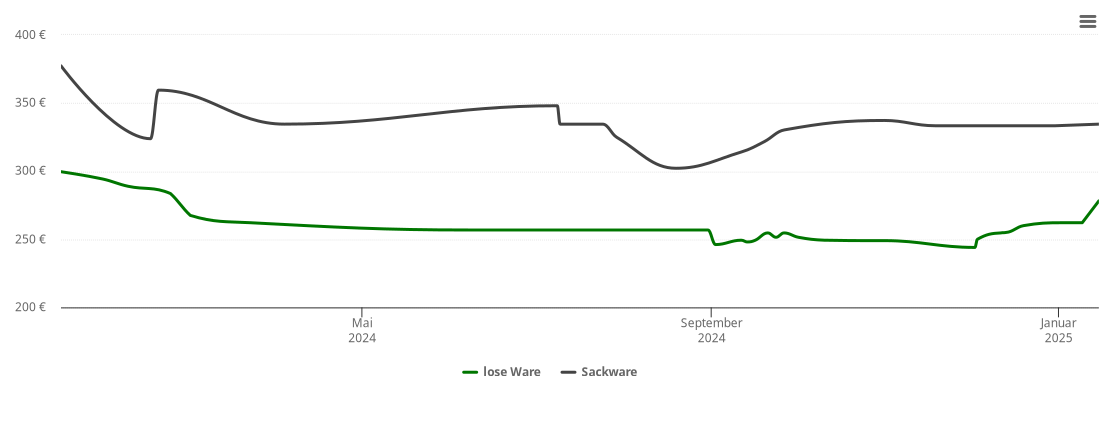 Holzpelletspreis-Chart für Ursensollen