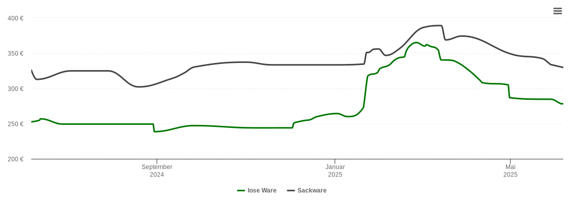 Holzpelletspreis-Chart für Neumarkt in der Oberpfalz