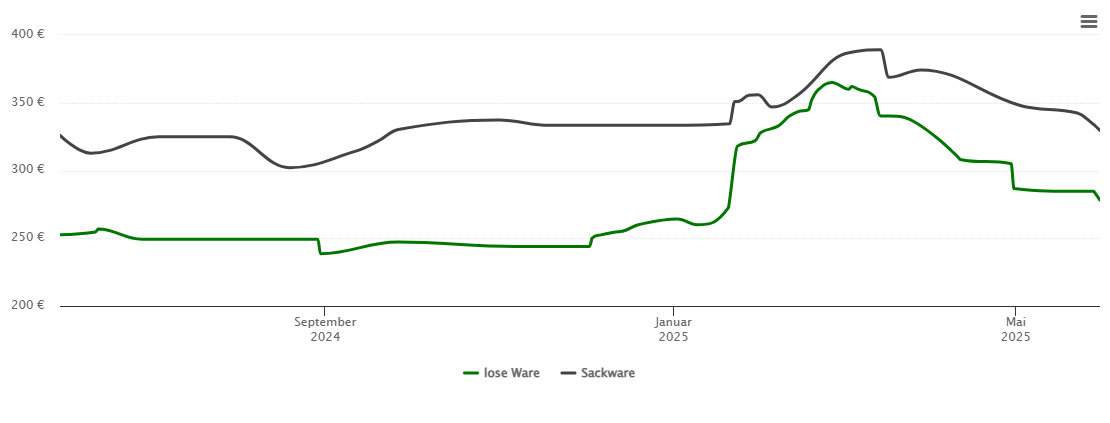 Holzpelletspreis-Chart für Berching