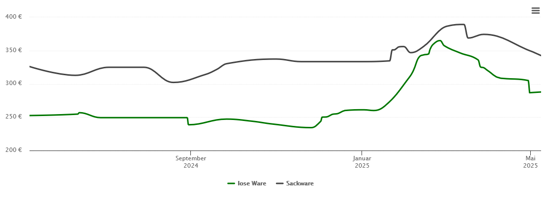 Holzpelletspreis-Chart für Beilngries