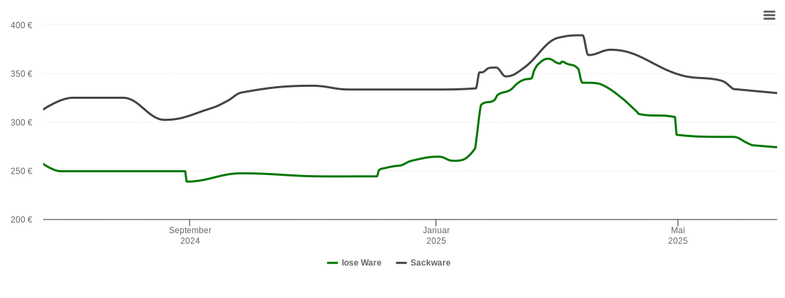 Holzpelletspreis-Chart für Realsmühle