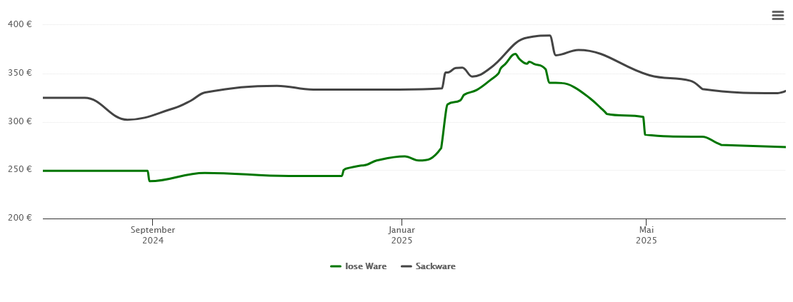 Holzpelletspreis-Chart für Großwiesenhof