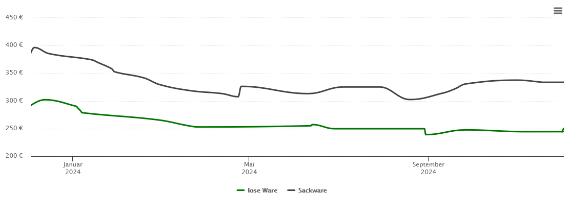 Holzpelletspreis-Chart für Postbauer-Heng