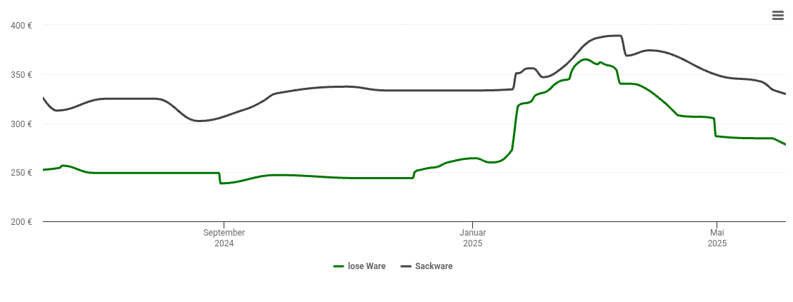 Holzpelletspreis-Chart für Seubersdorf in der Oberpfalz