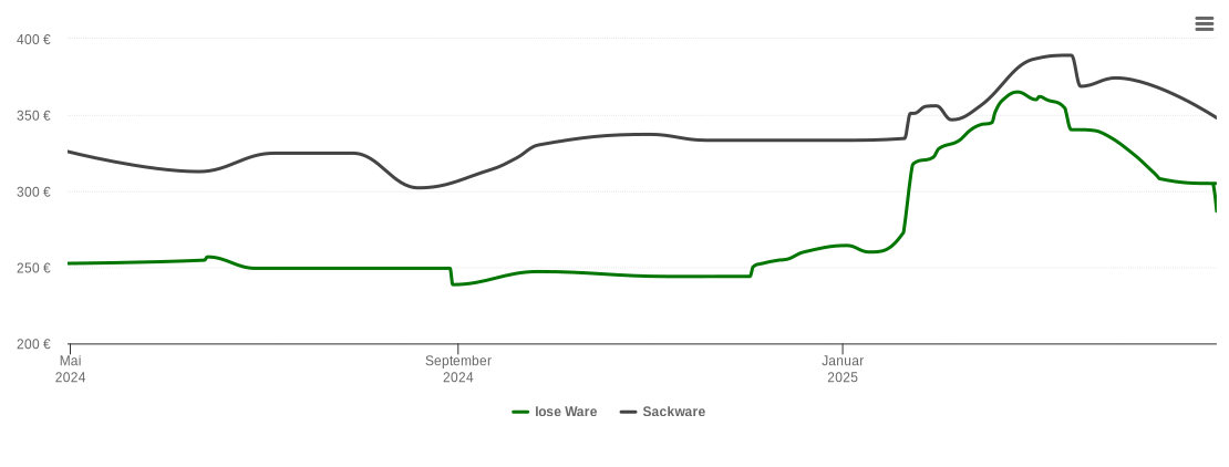 Holzpelletspreis-Chart für Berngau