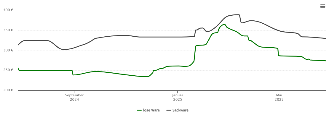 Holzpelletspreis-Chart für Deining