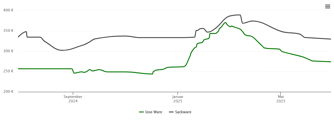 Holzpelletspreis-Chart für Neunburg vorm Wald