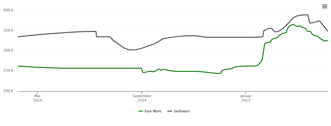 Holzpelletspreis-Chart für Wackersdorf