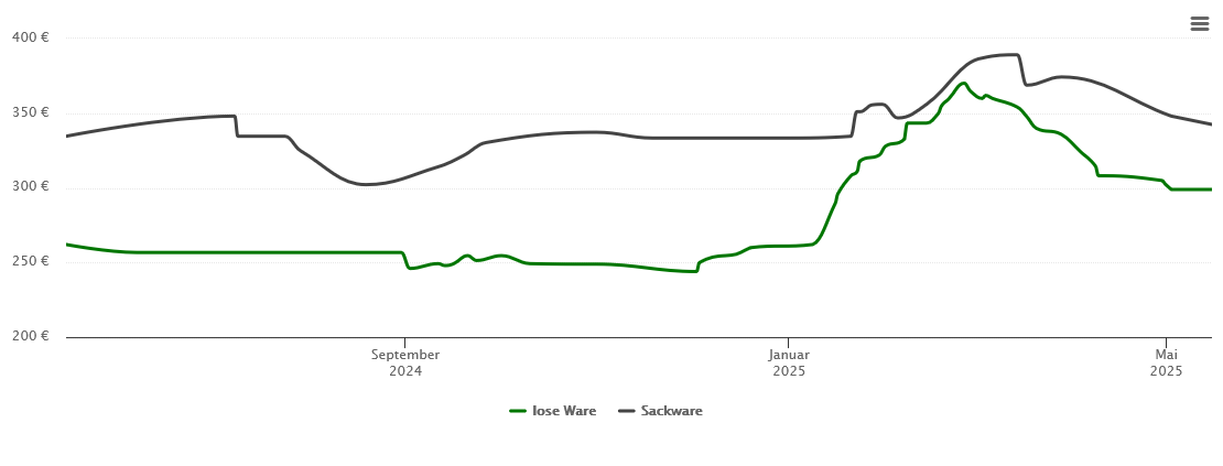 Holzpelletspreis-Chart für Rötz