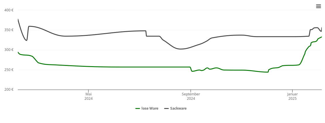 Holzpelletspreis-Chart für Neukirchen-Balbini