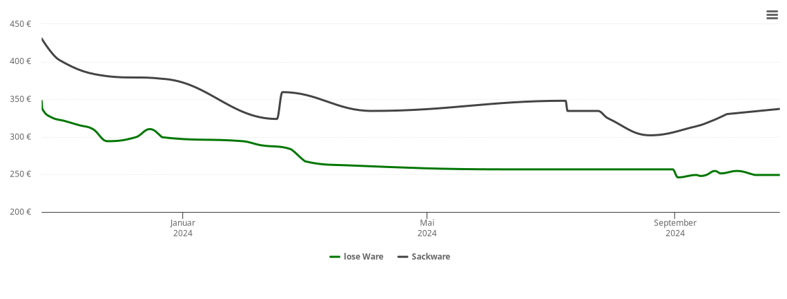 Holzpelletspreis-Chart für Wernberg-Köblitz