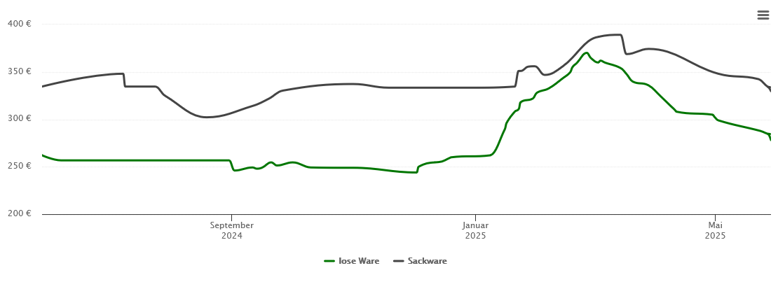 Holzpelletspreis-Chart für Schönsee