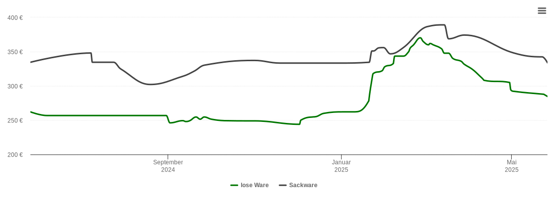 Holzpelletspreis-Chart für Dieterskirchen