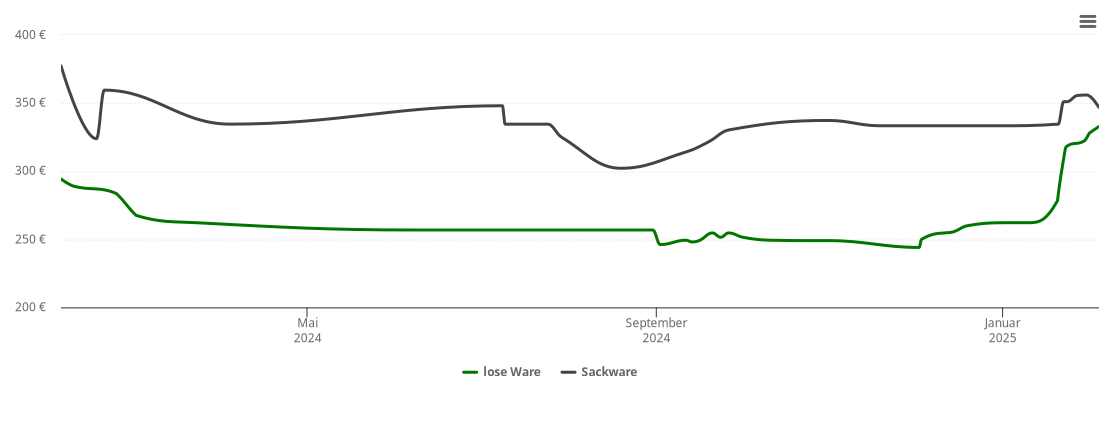 Holzpelletspreis-Chart für Stadlern