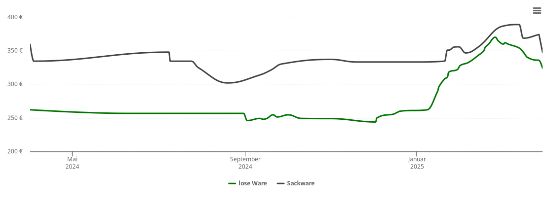 Holzpelletspreis-Chart für Teunz