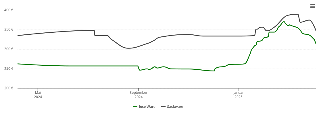 Holzpelletspreis-Chart für Thanstein