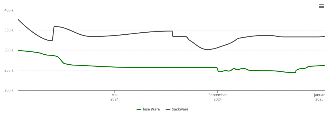 Holzpelletspreis-Chart für Winklarn