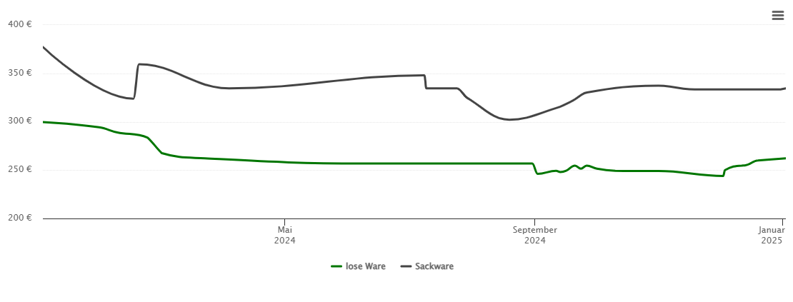 Holzpelletspreis-Chart für Theisseil