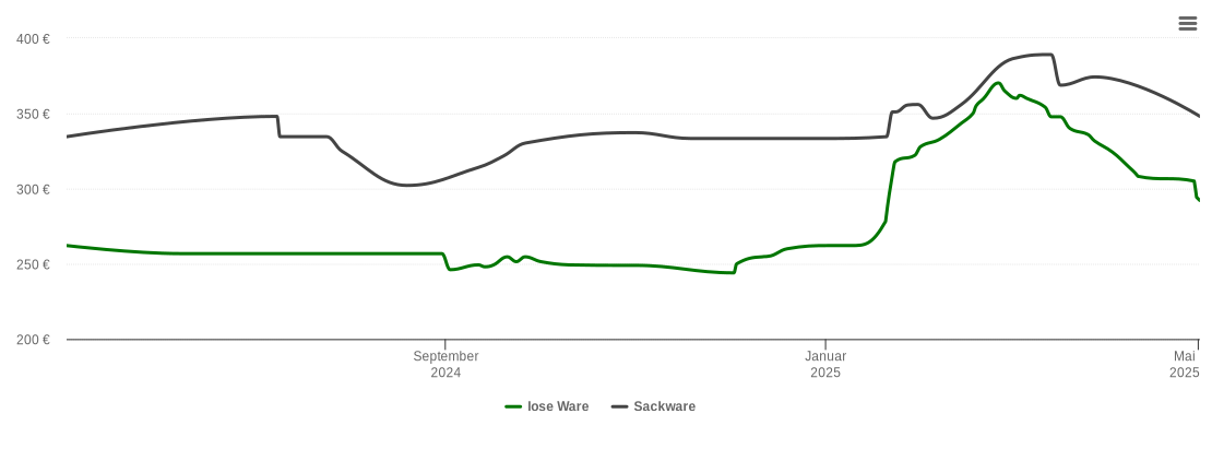 Holzpelletspreis-Chart für Vohenstrauß