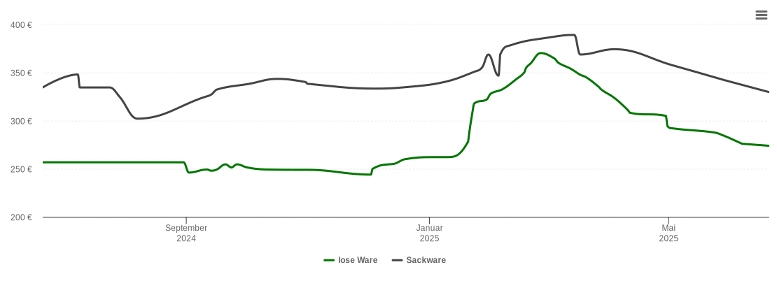 Holzpelletspreis-Chart für Neustadt an der Waldnaab