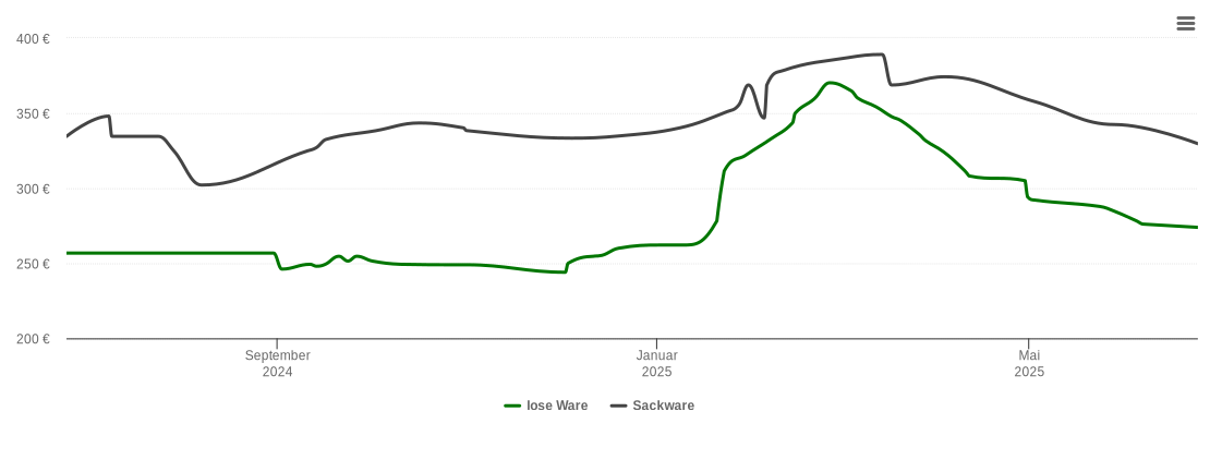 Holzpelletspreis-Chart für Windischeschenbach