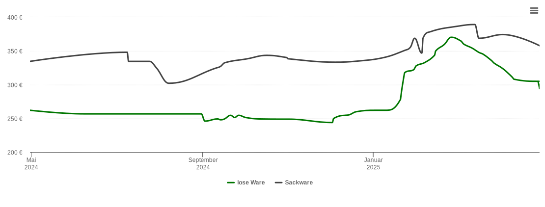 Holzpelletspreis-Chart für Speinshart