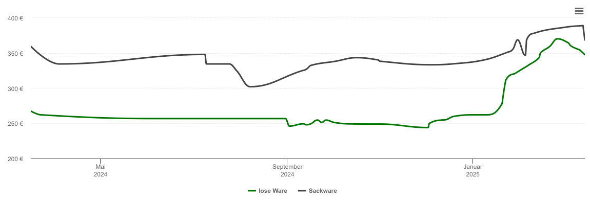 Holzpelletspreis-Chart für Sassenhof